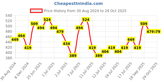 myntra.com Being Human Men Blue Printed Cotton T-shirt being human Price History Graph from 30 Aug 2024 to 28 Oct 2025