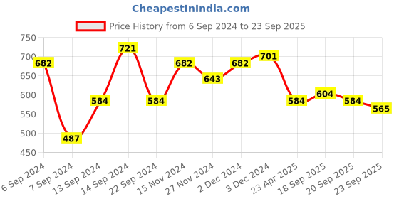myntra.com Being Human Men Blue Printed Pure Cotton T-shirt being human Price History Graph from 6 Sep 2024 to 23 Sep 2025