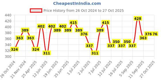 myntra.com Being Human Men Blue Printed Pure Cotton T-shirt being human Price History Graph from 26 Oct 2024 to 26 Oct 2025