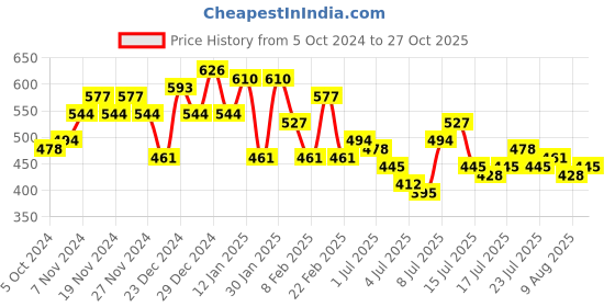 myntra.com Being Human Men Blue Printed T-shirt being human Price History Graph from 5 Oct 2024 to 27 Oct 2025