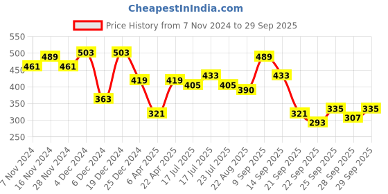 myntra.com Being Human Men Blue Printed T-shirt being human Price History Graph from 7 Nov 2024 to 29 Sep 2025