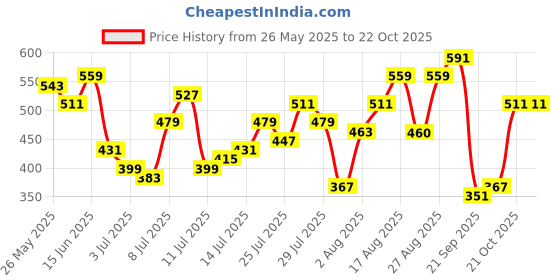 myntra.com Being Human Men Blue Printed T-shirt being human Price History Graph from 26 May 2025 to 21 Oct 2025