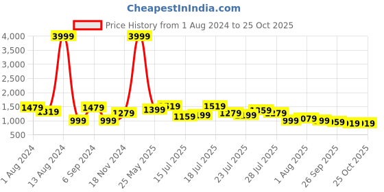 myntra.com Being Human Men Blue Regular Fit Heavy Fade Jeans being human Price History Graph from 1 Aug 2024 to 25 Oct 2025