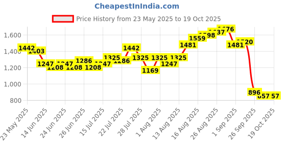 myntra.com Being Human Men Blue Regular Fit Low Distress Heavy Fade Jeans being human Price History Graph from 23 May 2025 to 17 Oct 2025