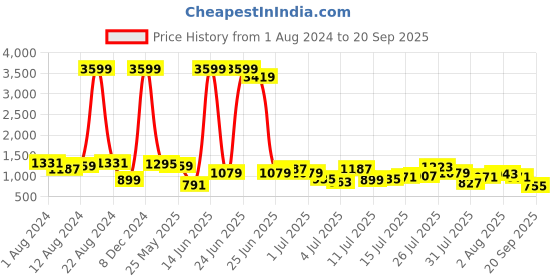 myntra.com Being Human Men Blue Regular Fit Mildly Distressed Heavy Fade Jeans being human Price History Graph from 1 Aug 2024 to 20 Sep 2025