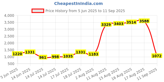 myntra.com Being Human Men Blue Skinny Straight Fit Mid-Rise Clean Look Stretchable Jeans being human Price History Graph from 5 Jun 2025 to 11 Sep 2025