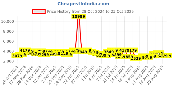 myntra.com Being Human Men Blue Slim Fit Clean Look Heavy Fade Jeans being human Price History Graph from 28 Oct 2024 to 23 Oct 2025