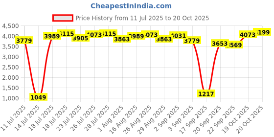 myntra.com Being Human Men Blue Slim Fit Low Distress Light Fade Jeans being human Price History Graph from 11 Jul 2025 to 19 Oct 2025