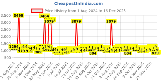 myntra.com Being Human Men Blue Slim Fit Mid-Rise Highly Distressed Stretchable Jeans being human Price History Graph from 1 Aug 2024 to 16 Dec 2025