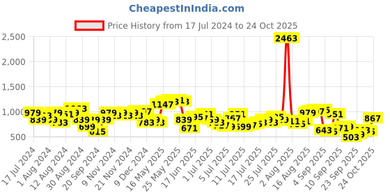 myntra.com Being Human Men Blue Slim Fit Opaque Casual Shirt being human Price History Graph from 17 Jul 2024 to 24 Oct 2025