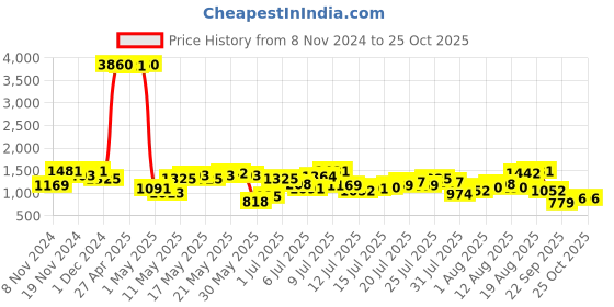 myntra.com Being Human Men Blue Solid Denim Jeans being human Price History Graph from 8 Nov 2024 to 24 Oct 2025