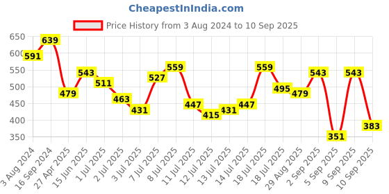 myntra.com Being Human Men Blue Striped  T-shirt being human Price History Graph from 3 Aug 2024 to 10 Sep 2025