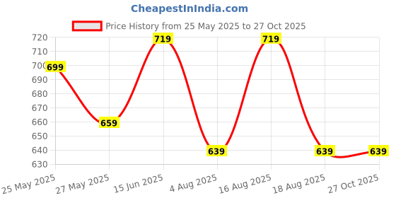 myntra.com Being Human Men Blue Typography Polo Collar Applique T-shirt being human Price History Graph from 25 May 2025 to 27 Oct 2025