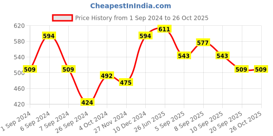 myntra.com Being Human Men Blue Typography Printed Polo Collar T-shirt being human Price History Graph from 1 Sep 2024 to 26 Oct 2025