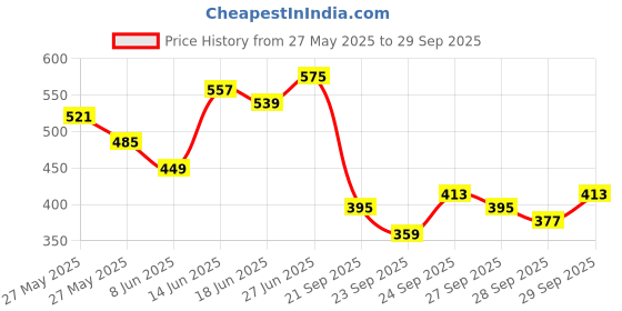 myntra.com Being Human Men Blue Typography Printed T-shirt being human Price History Graph from 27 May 2025 to 29 Sep 2025