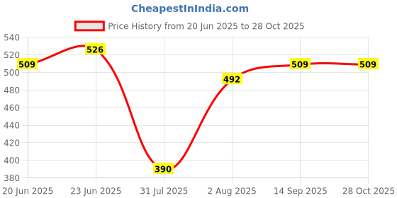myntra.com Being Human Men Blue Typography V-Neck Applique T-shirt being human Price History Graph from 20 Jun 2025 to 28 Oct 2025