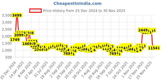 myntra.com Being Human Men Bomber with Patchwork Cotton Jacket being human Price History Graph from 25 Dec 2024 to 30 Nov 2025