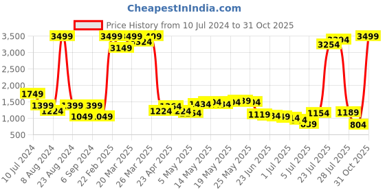 myntra.com Being Human Men Bootcut Clean Look Heavy Fade Jeans being human Price History Graph from 10 Jul 2024 to 31 Oct 2025