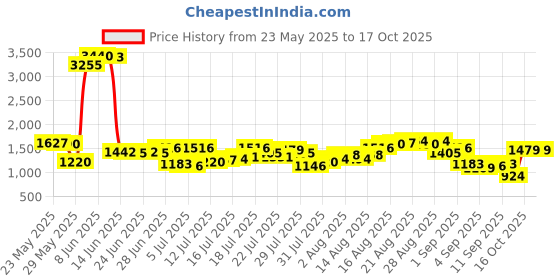 myntra.com Being Human Men Bootcut Fit Light Fade Stretchable Jeans being human Price History Graph from 23 May 2025 to 16 Oct 2025