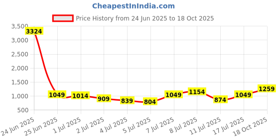 myntra.com Being Human Men Bootcut Heavy Fade Jeans being human Price History Graph from 24 Jun 2025 to 18 Oct 2025