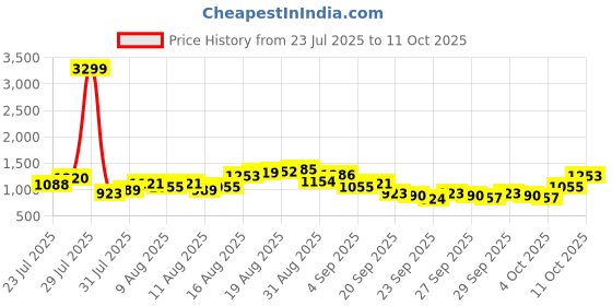 myntra.com Being Human Men Bootcut Heavy Fade Stretchable Jeans being human Price History Graph from 23 Jul 2025 to 11 Oct 2025