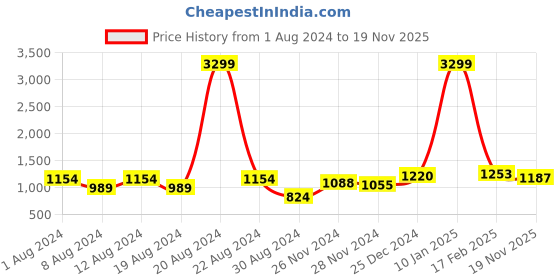 myntra.com Being Human Men Bootcut Jeans being human Price History Graph from 1 Aug 2024 to 19 Nov 2025