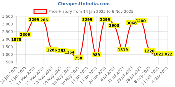 myntra.com Being Human Men Bootcut Jeans being human Price History Graph from 14 Jan 2025 to 5 Nov 2025