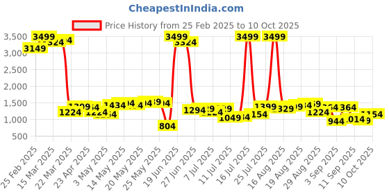 myntra.com Being Human Men Bootcut Light Fade Clean Look Stretchable Jeans being human Price History Graph from 25 Feb 2025 to 10 Oct 2025