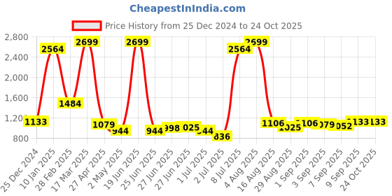 myntra.com Being Human Men Bootcut Light Fade Jeans being human Price History Graph from 25 Dec 2024 to 24 Oct 2025