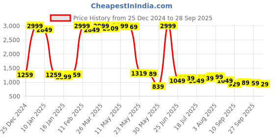 myntra.com Being Human Men Bootcut Light Fade Jeans being human Price History Graph from 25 Dec 2024 to 28 Sep 2025