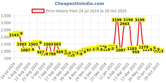 myntra.com Being Human Men Bootcut Light Fade Stretchable Jeans being human Price History Graph from 24 Jul 2024 to 29 Oct 2025