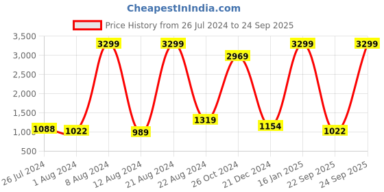 myntra.com Being Human Men Bootcut Light Fade Stretchable Jeans being human Price History Graph from 26 Jul 2024 to 24 Sep 2025