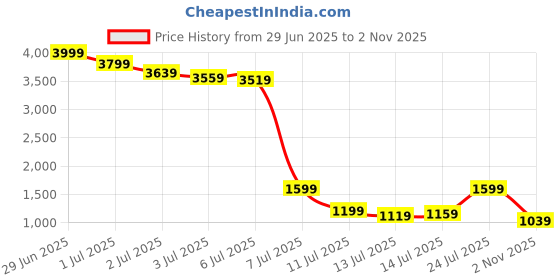 myntra.com Being Human Men Bootcut Light Fade Stretchable Jeans being human Price History Graph from 29 Jun 2025 to 2 Nov 2025