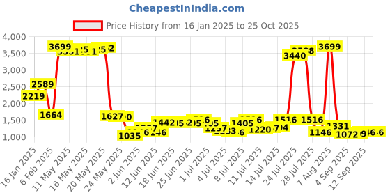 myntra.com Being Human Men Bootcut Low Distress Heavy Fade Jeans being human Price History Graph from 16 Jan 2025 to 24 Oct 2025