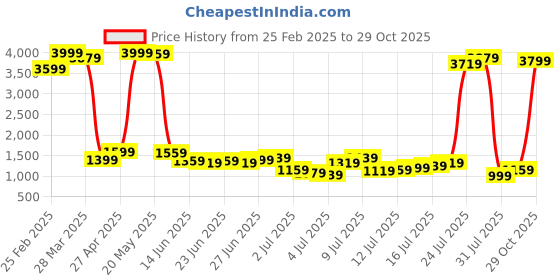 myntra.com Being Human Men Bootcut Low Distress Heavy Fade Jeans being human Price History Graph from 25 Feb 2025 to 29 Oct 2025
