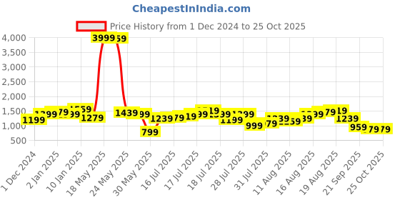 myntra.com Being Human Men Bootcut Low Distress Light Fade Stretchable Mid-Rise Jeans being human Price History Graph from 1 Dec 2024 to 24 Oct 2025