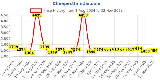 myntra.com Being Human Men Bootcut Mid-Rise Light Fade Clean Look Stretchable Jeans being human Price History Graph from 1 Aug 2024 to 22 Nov 2025