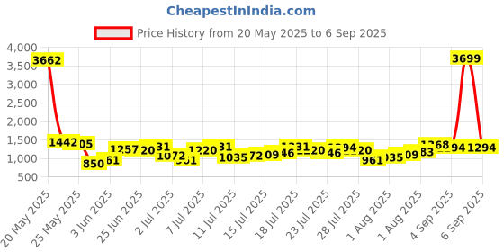 myntra.com Being Human Men Bootcut Mildly Distressed Heavy Fade Jeans being human Price History Graph from 20 May 2025 to 6 Sep 2025