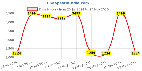 myntra.com Being Human Men Bootcut Stretchable Jeans being human Price History Graph from 25 Jul 2024 to 23 Nov 2025