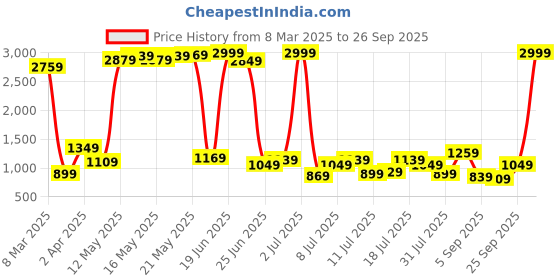 myntra.com Being Human Men Bootcut Stretchable Jeans being human Price History Graph from 8 Mar 2025 to 26 Sep 2025