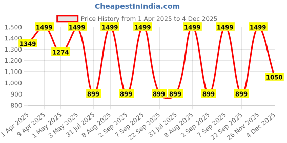 myntra.com Being Human Men Braided Leather Belt being human Price History Graph from 1 Apr 2025 to 4 Dec 2025