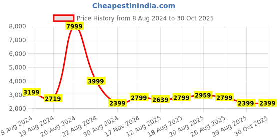 myntra.com Being Human Men Brown Gold-Toned Striped Lightweight Bomber Jacket being human Price History Graph from 8 Aug 2024 to 29 Oct 2025