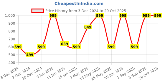 myntra.com Being Human Men Burgundy & Blue Printed Baseball Cap being human Price History Graph from 3 Dec 2024 to 29 Oct 2025