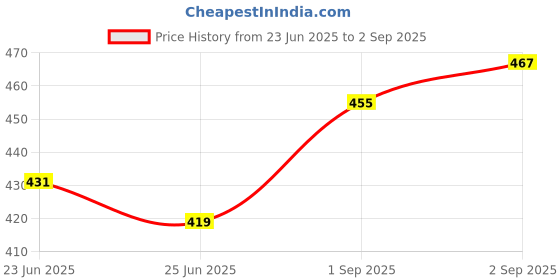 myntra.com Being Human Men Camouflage Colourblocked Mandarin Collar Applique T-shirt being human Price History Graph from 23 Jun 2025 to 2 Sep 2025