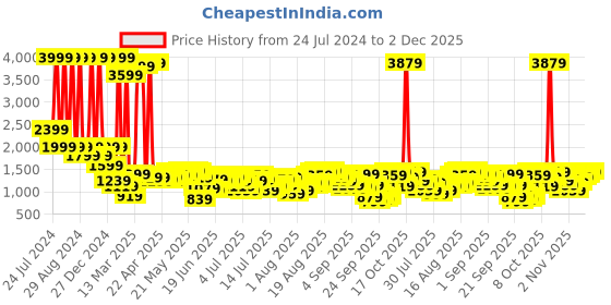 myntra.com Being Human Men Camouflage Printed Slim Fit Cargos being human Price History Graph from 24 Jul 2024 to 2 Dec 2025