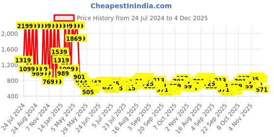 myntra.com Being Human Men Cargo Shorts being human Price History Graph from 24 Jul 2024 to 4 Dec 2025