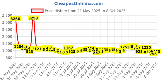 myntra.com Being Human Men Cargos Trousers being human Price History Graph from 21 May 2025 to 8 Oct 2025