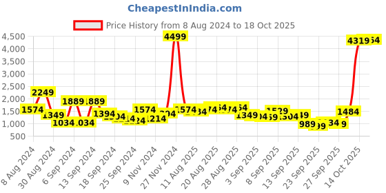 myntra.com Being Human Men Checked Crop Bomber Jacket being human Price History Graph from 8 Aug 2024 to 18 Oct 2025