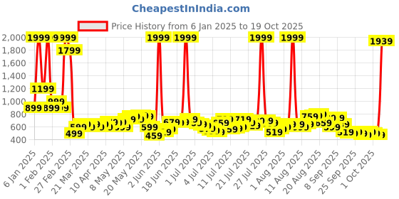 myntra.com Being Human Men Chino Shorts being human Price History Graph from 6 Jan 2025 to 19 Oct 2025
