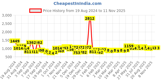 myntra.com Being Human Men Chinos Trousers being human Price History Graph from 19 Aug 2024 to 8 Nov 2025